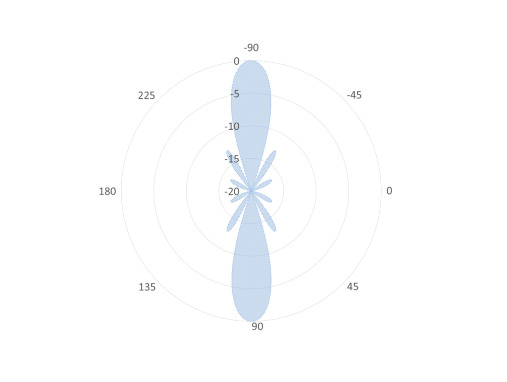 Electroacoustic Simulations | Seltech